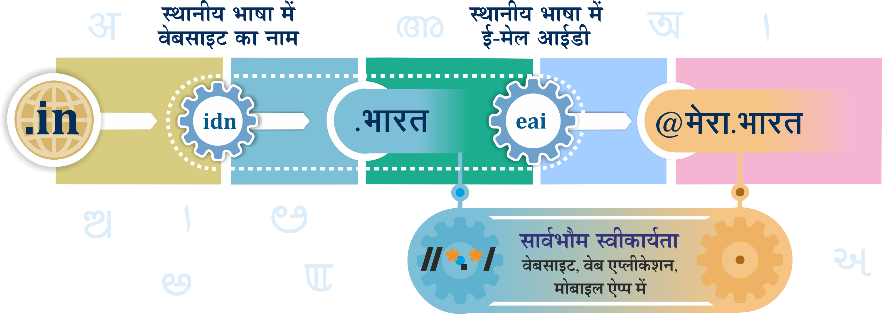 This Infographics shows how universal acceptance works